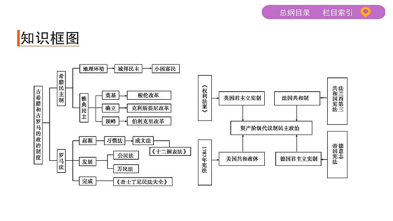 2020届二轮复习 专题四　古代希腊、罗马的政治制度及近代欧美代议制的确立与发展 课件（47张）第3页