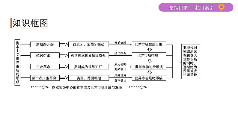 2020届二轮复习 专题五　资本主义世界市场的形成与发展 课件（49张）03