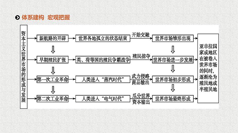 2020届二轮复习 专题五　资本主义世界市场的形成与发展 课件（83张）03