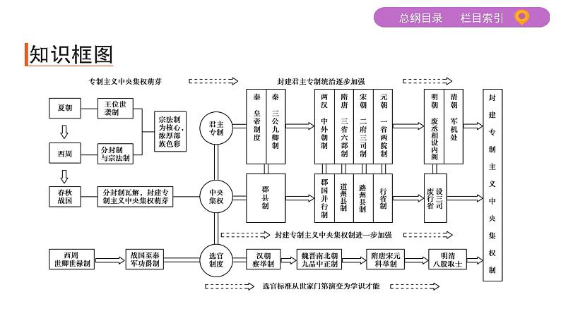 2020届二轮复习 专题一　古代中国的政治制度 课件（78张）03