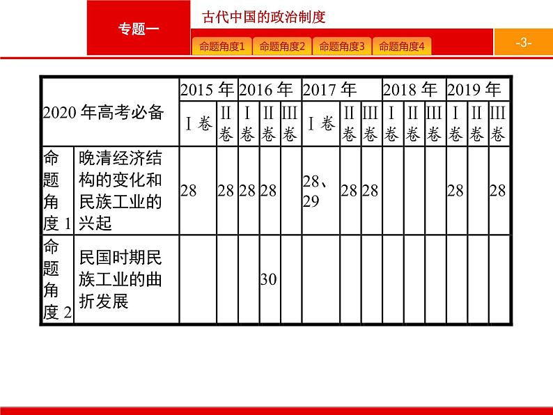 2020届二轮复习 专题一　古代中国的政治制度 课件（188张）03