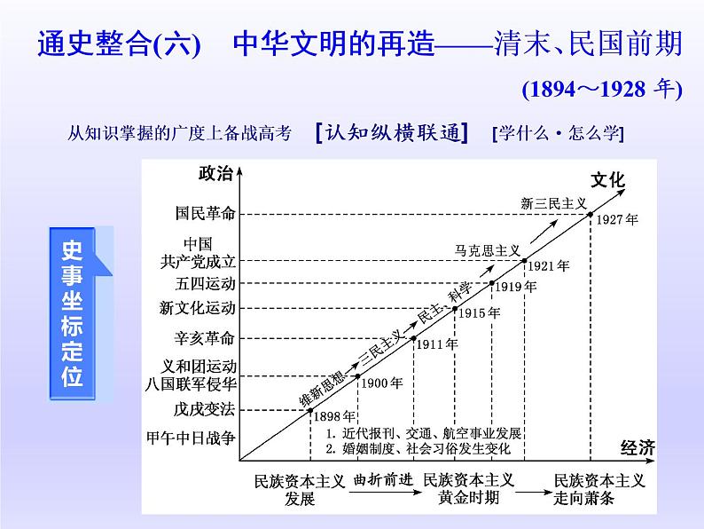 2020届二轮复习（江苏专用）：通史整合（六） 中华文明的再造——清末、民国前期（1894～1928年） 【课件】（75张）01