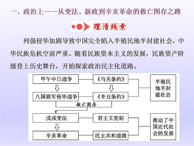 2020届二轮复习（江苏专用）：通史整合（六） 中华文明的再造——清末、民国前期（1894～1928年） 【课件】（75张）03