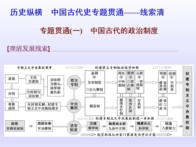 2020届二轮复习（江苏专用）：历史纵横 中国古代史专题贯通——线索清 【课件】（106张）01