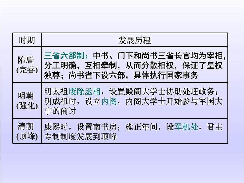 2020届二轮复习（江苏专用）：历史纵横 中国古代史专题贯通——线索清 【课件】（106张）03