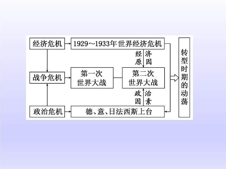 2020届二轮复习（江苏专用）：通史整合（十二） 现代文明的到来——两次世界大战间的世界 【课件】（63张）04