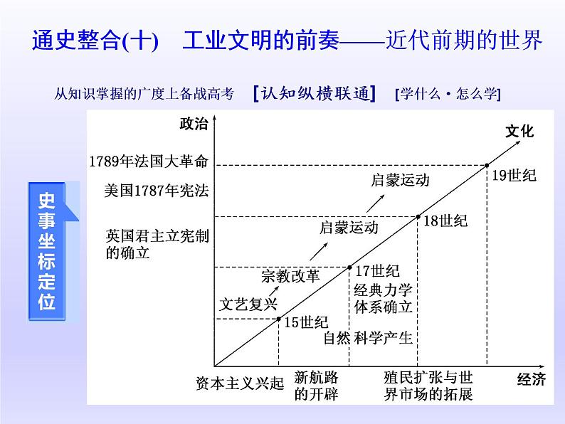 2020届二轮复习（江苏专用）：通史整合（十） 工业文明的前奏——近代前期的世界 【课件】（82张）01