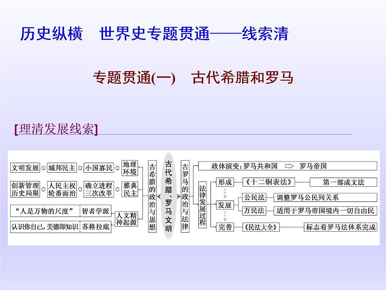 2020届二轮复习（江苏专用）：历史纵横 世界史专题贯通——线索清 【课件】（140张）01