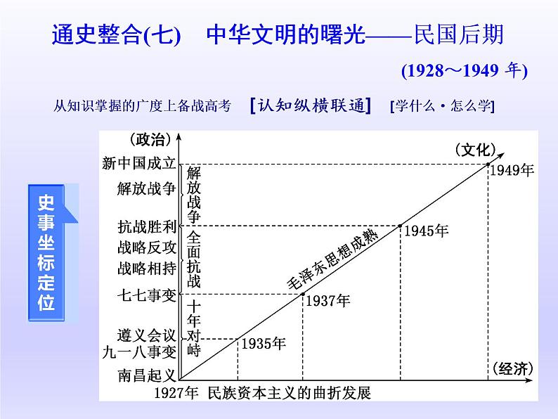 2020届二轮复习（江苏专用）：通史整合（七） 中华文明的曙光——民国后期（1928～1949年） 【课件】（109张）01