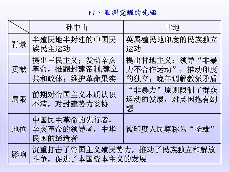 2020届二轮复习（江苏专用）：选修4 中外历史人物评说 【课件】（45张）06