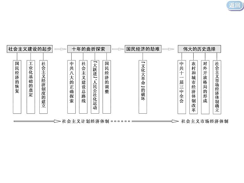 2020届二轮复习（江苏专用）：专题(七)　两种模式的经济转型——中国特色社会主义建设道路（课件）（52张）04