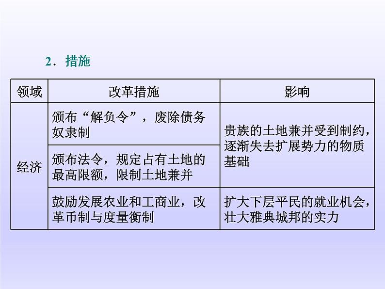 2020届二轮复习（江苏专用）：选修1 历史上重大改革回眸 【课件】（60张）03