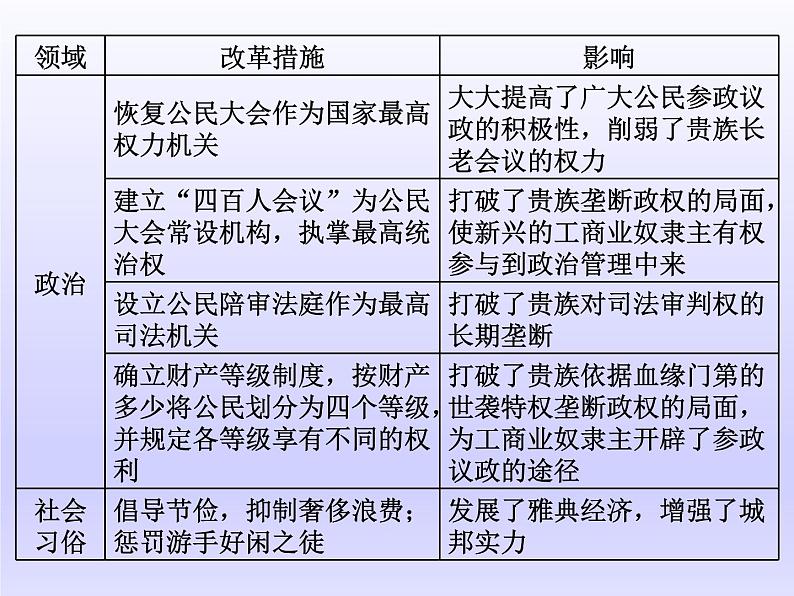 2020届二轮复习（江苏专用）：选修1 历史上重大改革回眸 【课件】（60张）04