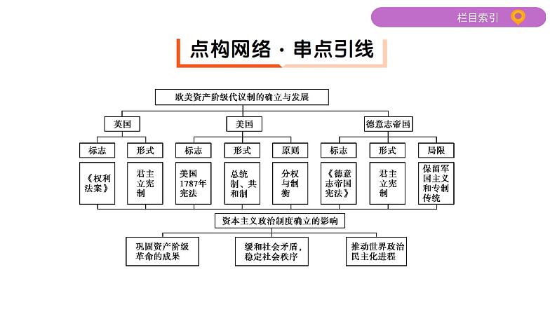 2020届二轮复习（江苏专用）：专题七 欧美资产阶级代议制的确立与发展 【课件】（53张）03