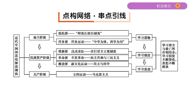 2020届二轮复习（江苏专用）：专题十 近代中国的思想解放潮流 【课件】（47张）03