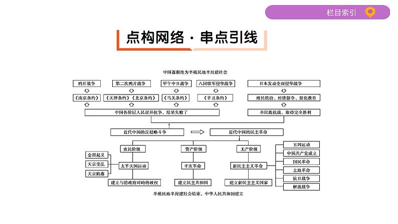 2020届二轮复习（江苏专用）：专题八 近代中国反侵略、求民主的斗争 【课件】（66张）03