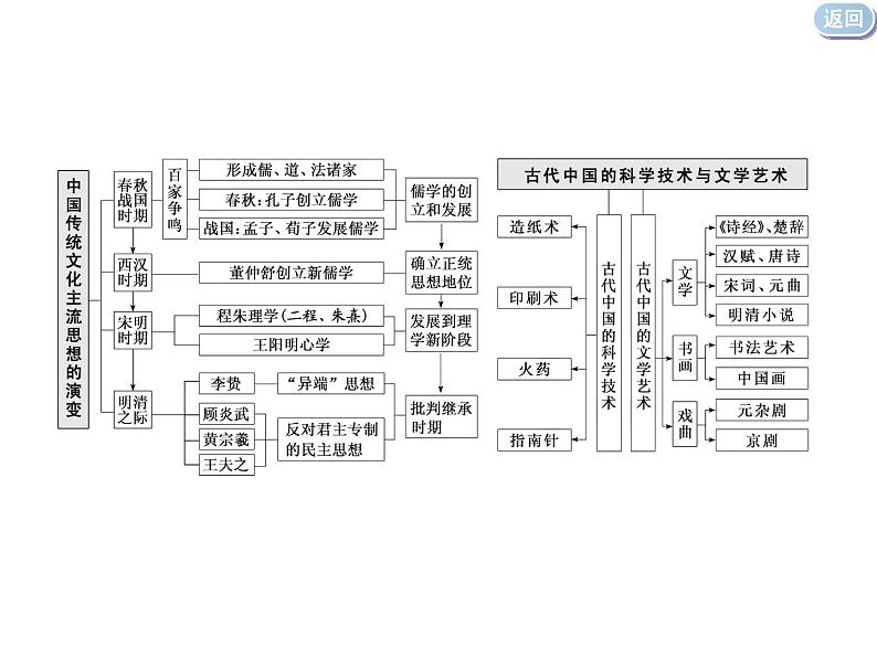 2020届二轮复习（江苏专用）：专题(三)　仁义立国的儒学文化（课件）（69张）04