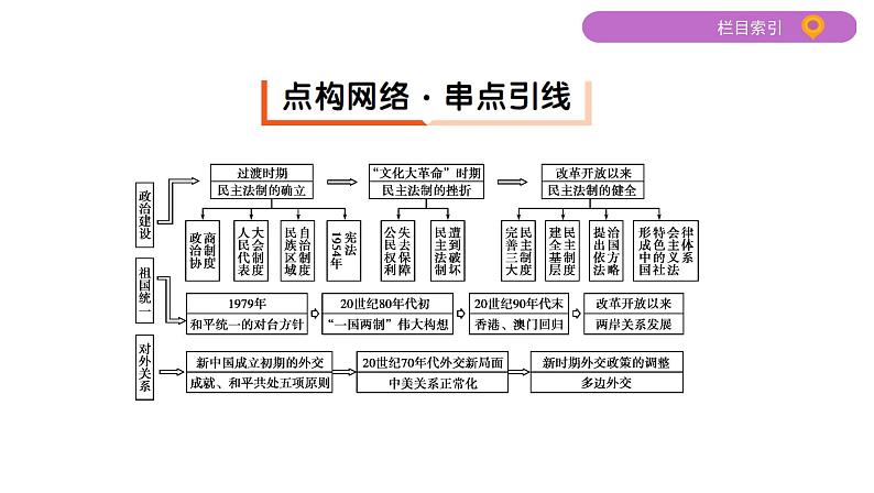 2020届二轮复习（江苏专用）：专题十五 现代中国的政治建设、祖国统一和对外关系 【课件】（61张）03