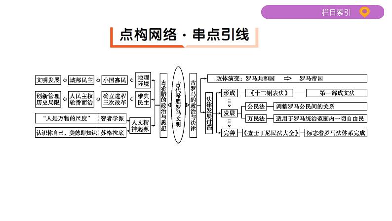 2020届二轮复习（江苏专用）：专题四 古代希腊、罗马 【课件】（55张）03