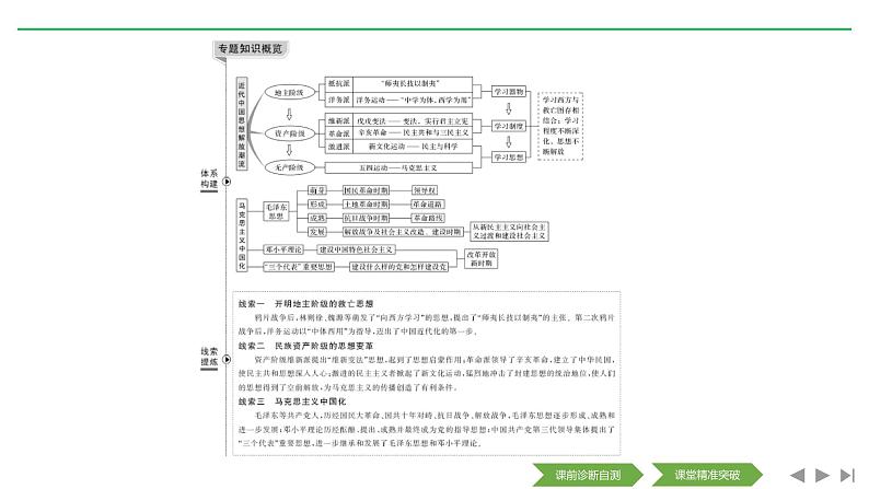 2020届二轮复习（浙江专用）：专题六 近代中国思想解放的潮流与马克思主义在中国的发展（课件）（40张）02