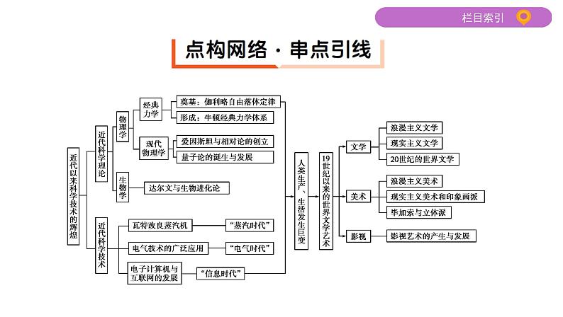 2020届二轮复习（江苏专用）：专题十四 近代以来世界的科学技术、19世纪以来的世界文学艺术 【课件】（41张）03