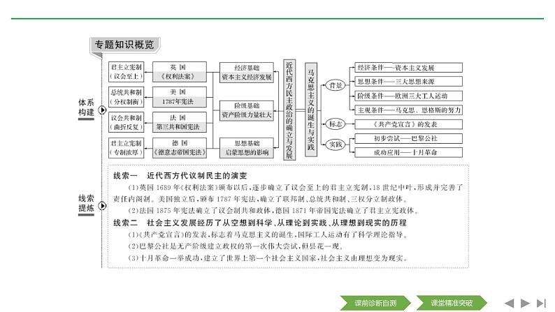 2020届二轮复习（浙江专用）：专题十 近代西方民主政治的确立与发展和解放人类的阳光大道（课件）（52张）02