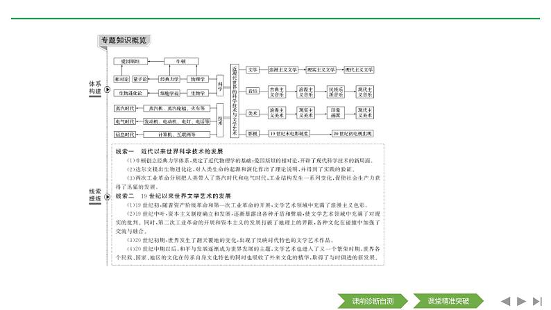 2020届二轮复习（浙江专用）：专题十五 近代以来西方的科技与文艺（课件）（30张）02