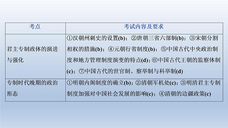 2020届二轮复习（浙江专用）：专题一 古代中国的政治制度 课件（46张）04