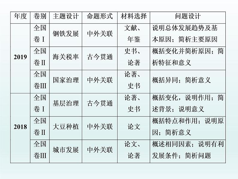 2020届二轮复习：必考主观题第1题——主题概括分析题的解题策略指导（课件）（68张）02