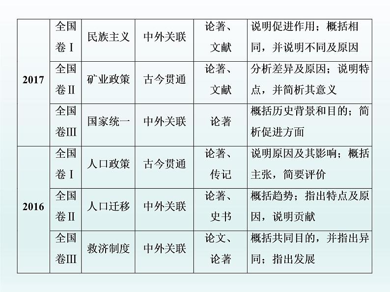 2020届二轮复习：必考主观题第1题——主题概括分析题的解题策略指导（课件）（68张）03