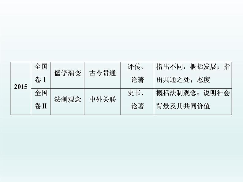 2020届二轮复习：必考主观题第1题——主题概括分析题的解题策略指导（课件）（68张）04