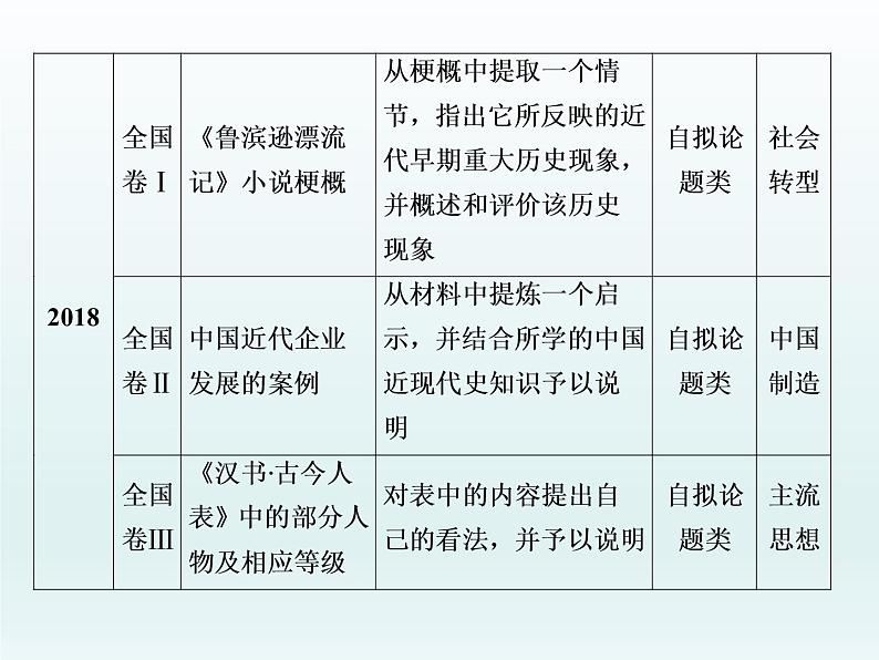 2020届二轮复习：必考主观题第2题——开放性观点论证题的答题规范（课件）（59张）04