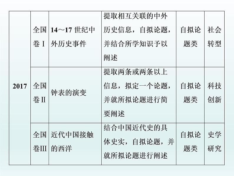 2020届二轮复习：必考主观题第2题——开放性观点论证题的答题规范（课件）（59张）05