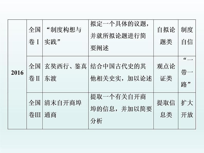 2020届二轮复习：必考主观题第2题——开放性观点论证题的答题规范（课件）（59张）06