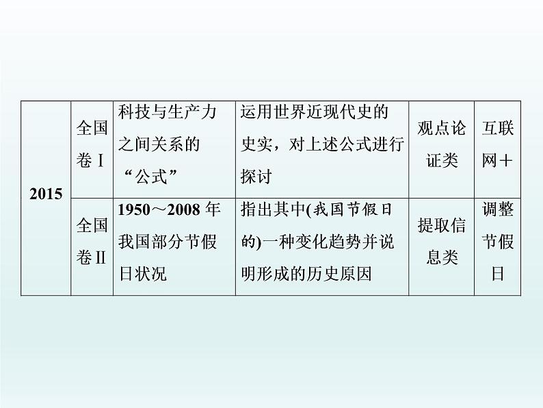 2020届二轮复习：必考主观题第2题——开放性观点论证题的答题规范（课件）（59张）07