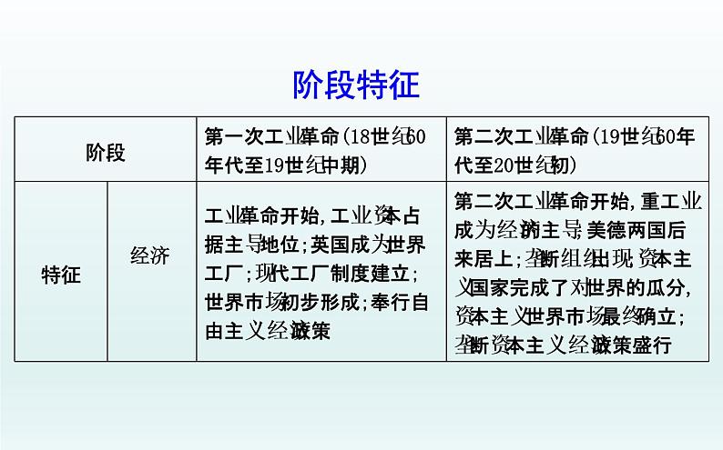 2020届二轮复习：板块十一　西方工业文明的确立与扩展—工业革命时期的资本主义（课件）（52张）03