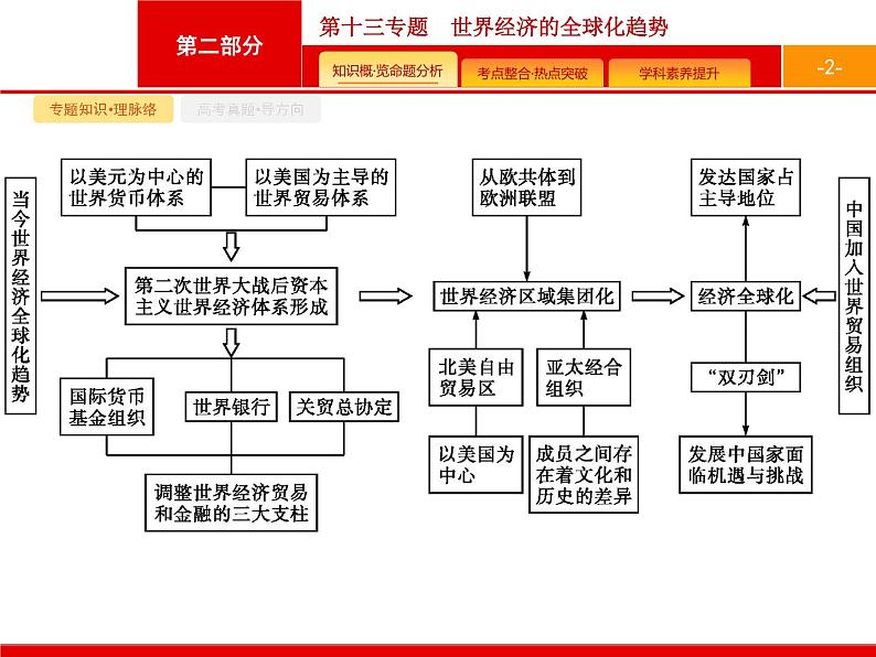 2020届二轮复习 第13专题　世界经济的全球化趋势 课件（28张）（天津专用）02