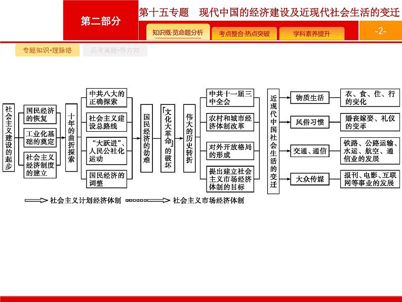 2020届二轮复习 第15专题　现代中国的经济建设及近现代社会生活的变迁 课件（28张）（天津专用）02