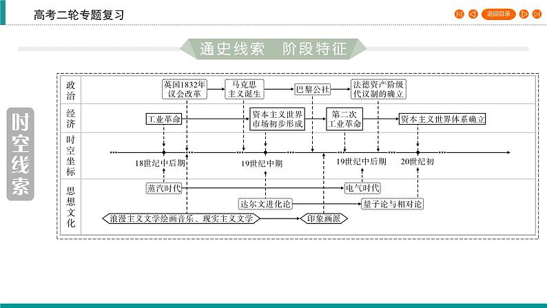 2020届二轮复习 工业文明的兴起和扩展——工业革命与机器大生产(18世纪中期～20世纪初) 课件（32张）03