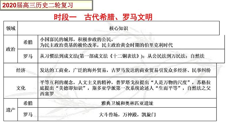 2020届二轮复习 古希腊罗马文明  课件（41张PPT）第2页