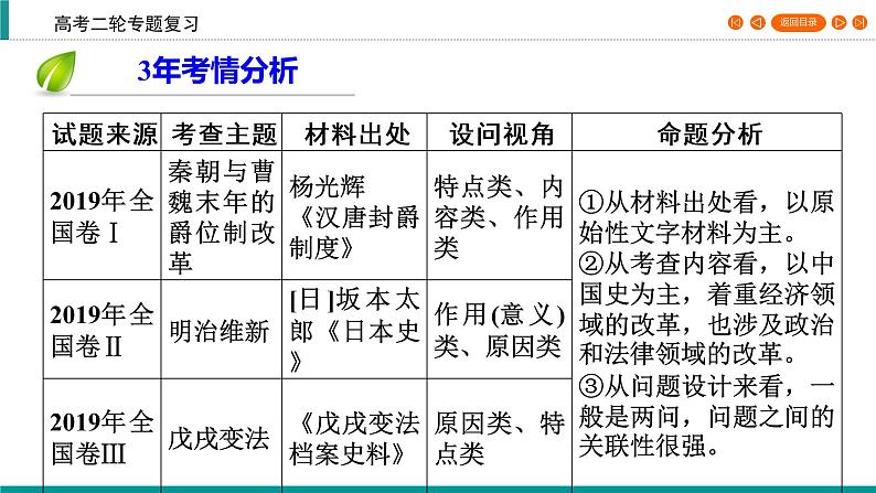 2020届二轮复习 历史上重大改革回眸 课件（55张）第4页