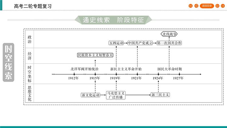 2020届二轮复习 近代中国的动荡与转折——北洋军阀统治时期(1912～1927年) 课件（83张）03