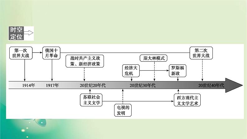 2020届二轮复习 模块三 第11讲　两种社会制度、两种现代化模式的共存与竞争（1917－1945年） 课件（98张）02