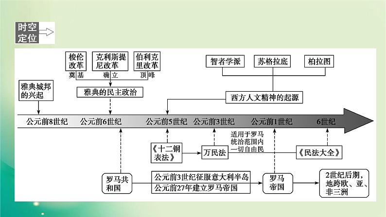 2020届二轮复习 模块三 第9讲　中古时期的世界——古代希腊与古罗马 课件（109张）02