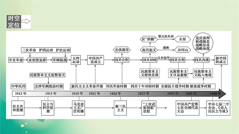 2020届二轮复习 模块二 第7讲　中华文明以现代化为目标的转型——民国时期（1912－1949年） 课件（111张）02