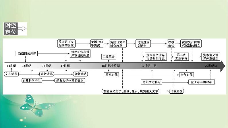 2020届二轮复习 模块三 第10讲　走向整体的世界与资本主义制度的确立（14－19世纪） 课件（125张）02