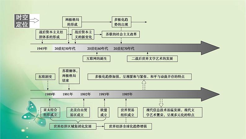 2020届二轮复习 模块三 第12讲　20世纪下半叶世界的变化与发展趋势（1945年至今） 课件（130张）02