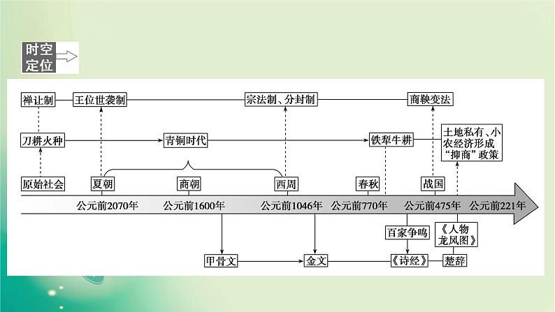 2020届二轮复习 模块一 第1讲　中华文明的起源——先秦时期 课件（94张）04