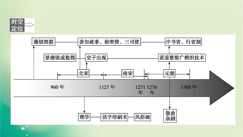 2020届二轮复习 模块一 第4讲　辽宋夏金多民族政权的并立与元朝的统一 课件（110张）02