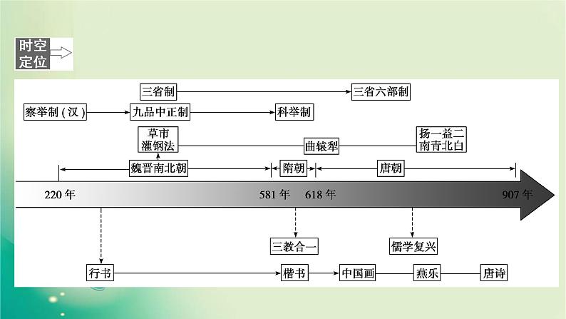 2020届二轮复习 模块一 第3讲　三国两晋南北朝的民族融合与隋唐大一统的发展——魏晋隋唐时期 课件（105张）02